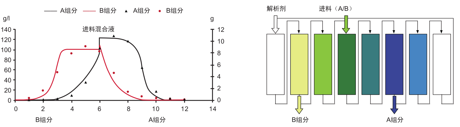 连续移动床实验装备-实验装备-膜系统应用-雷火电竞